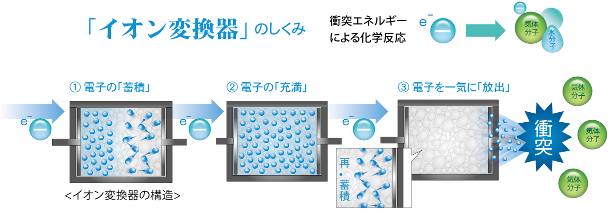 イオン変換器のしくみ