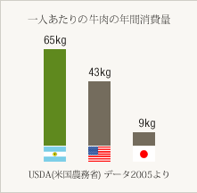 一人あたりの牛肉の年間消費量